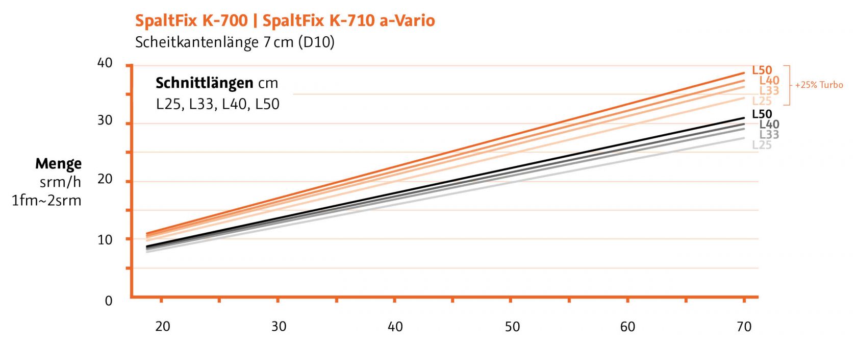 leistungsdiagramm saegespalter k 700 posch leibnitz de 1680x672 1